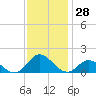 Harkers Island tide chart for Tuesday, November 28, 2023