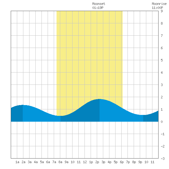 Harkers Island tide chart for Friday, November 3, 2023