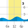 Harkers Island tide chart for Friday, November 3, 2023