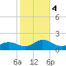 Harkers Island tide chart for Saturday, November 4, 2023