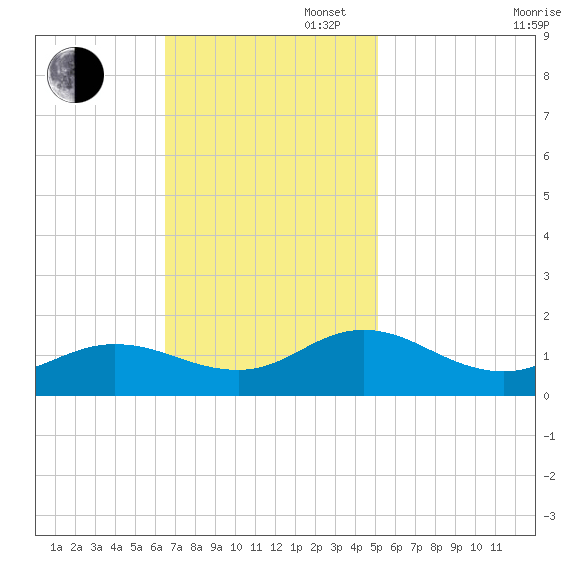 Harkers Island tide chart for Sunday, November 5, 2023