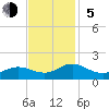 Harkers Island tide chart for Sunday, November 5, 2023