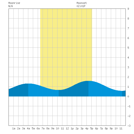 Harkers Island tide chart for Monday, November 6, 2023