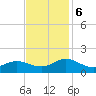 Harkers Island tide chart for Monday, November 6, 2023