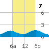 Harkers Island tide chart for Tuesday, November 7, 2023
