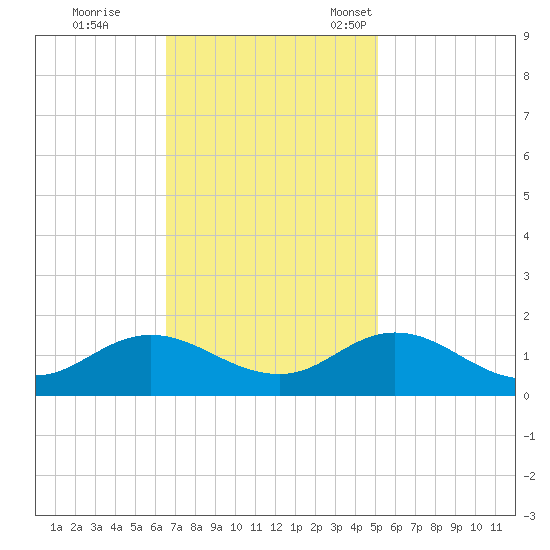 Harkers Island tide chart for Wednesday, November 8, 2023