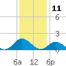Harkers Island tide chart for Monday, December 11, 2023