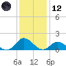 Harkers Island tide chart for Tuesday, December 12, 2023