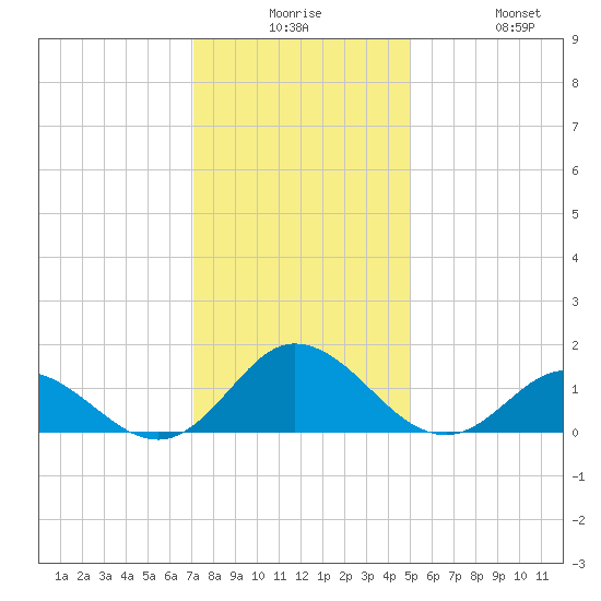 Harkers Island tide chart for Saturday, December 16, 2023