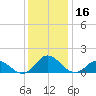 Harkers Island tide chart for Saturday, December 16, 2023