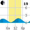 Harkers Island tide chart for Tuesday, December 19, 2023