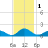 Harkers Island tide chart for Friday, December 1, 2023