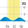 Harkers Island tide chart for Thursday, December 21, 2023