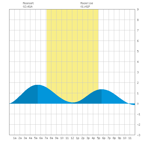Harkers Island tide chart for Friday, December 22, 2023