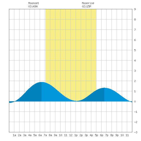 Harkers Island tide chart for Saturday, December 23, 2023