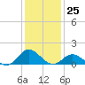 Harkers Island tide chart for Monday, December 25, 2023