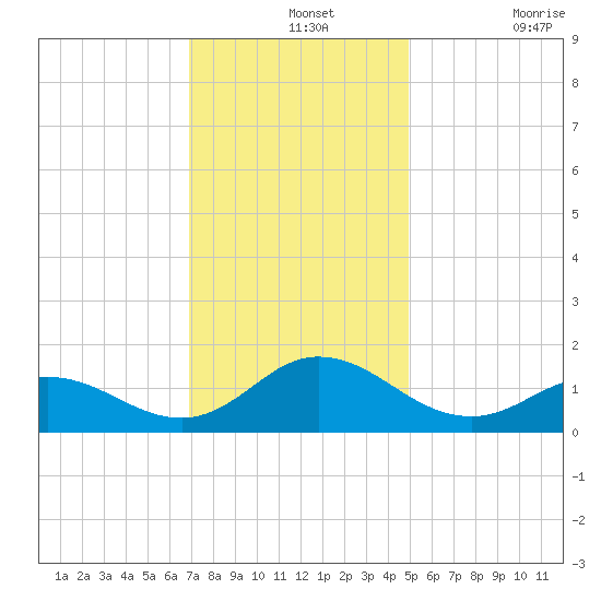 Harkers Island tide chart for Saturday, December 2, 2023