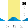 Harkers Island tide chart for Saturday, December 30, 2023