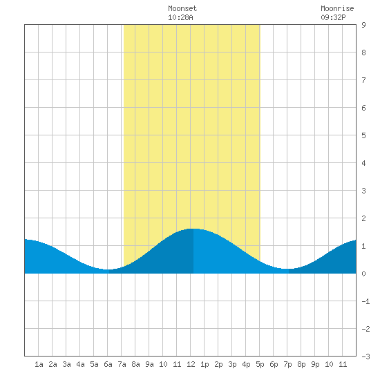 Harkers Island tide chart for Sunday, December 31, 2023