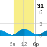 Harkers Island tide chart for Sunday, December 31, 2023
