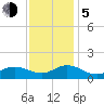 Harkers Island tide chart for Tuesday, December 5, 2023