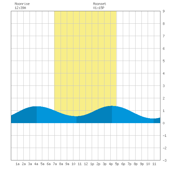 Harkers Island tide chart for Wednesday, December 6, 2023