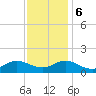 Harkers Island tide chart for Wednesday, December 6, 2023