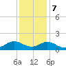 Harkers Island tide chart for Thursday, December 7, 2023