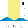 Harkers Island tide chart for Friday, December 8, 2023