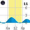 Harkers Island tide chart for Thursday, January 11, 2024