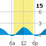 Harkers Island tide chart for Monday, January 15, 2024