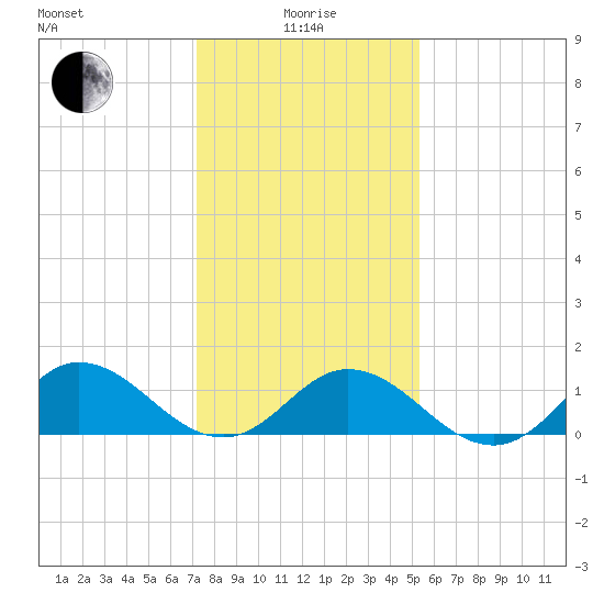 Harkers Island tide chart for Wednesday, January 17, 2024