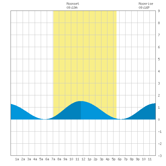 Harkers Island tide chart for Monday, January 29, 2024
