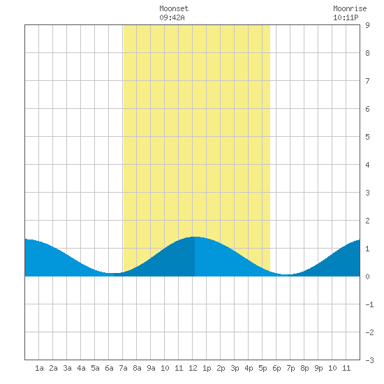 Harkers Island tide chart for Tuesday, January 30, 2024