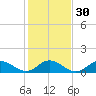 Harkers Island tide chart for Tuesday, January 30, 2024