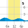 Harkers Island tide chart for Friday, January 5, 2024