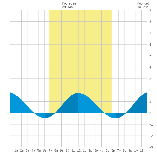 Harkers Island tide chart for Tuesday, February 13, 2024