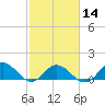 Harkers Island tide chart for Wednesday, February 14, 2024