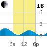 Harkers Island tide chart for Friday, February 16, 2024
