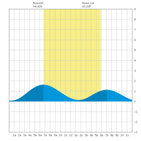 Harkers Island tide chart for Tuesday, February 20, 2024
