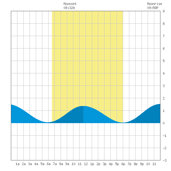 Harkers Island tide chart for Wednesday, February 28, 2024