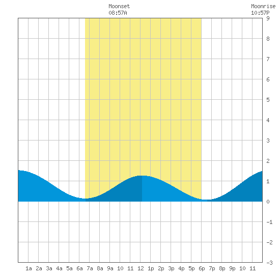 Harkers Island tide chart for Thursday, February 29, 2024