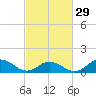 Harkers Island tide chart for Thursday, February 29, 2024