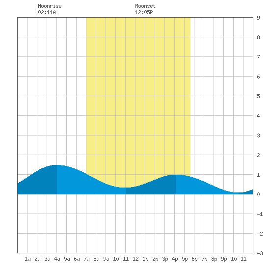 Harkers Island tide chart for Sunday, February 4, 2024