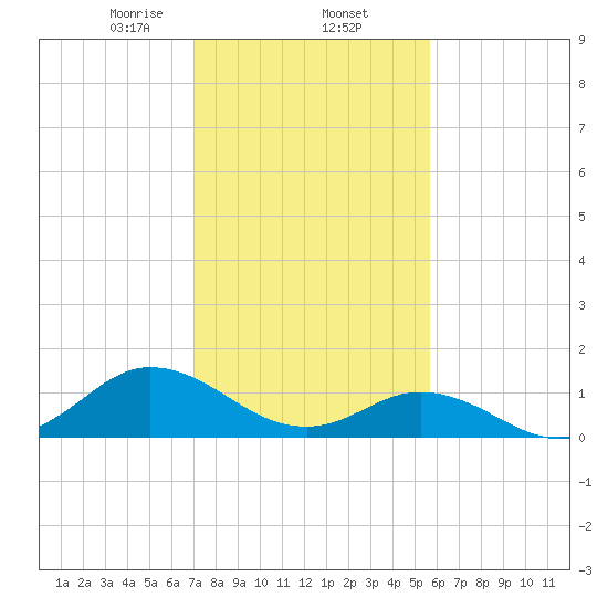 Harkers Island tide chart for Monday, February 5, 2024