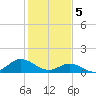 Harkers Island tide chart for Monday, February 5, 2024