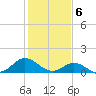 Harkers Island tide chart for Tuesday, February 6, 2024