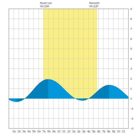 Harkers Island tide chart for Thursday, February 8, 2024