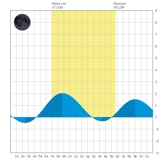 Harkers Island tide chart for Friday, February 9, 2024