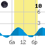 Harkers Island tide chart for Sunday, March 10, 2024